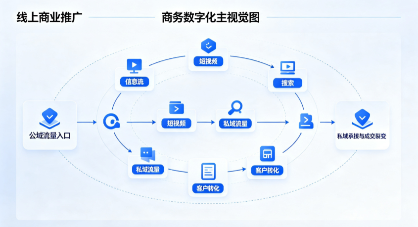 乌伊岭区线上商业推广怎么做？全域流量闭环搭建与低成本转化实战指南